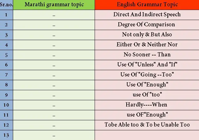 मराठी व्याकरण इंग्रजीमध्ये