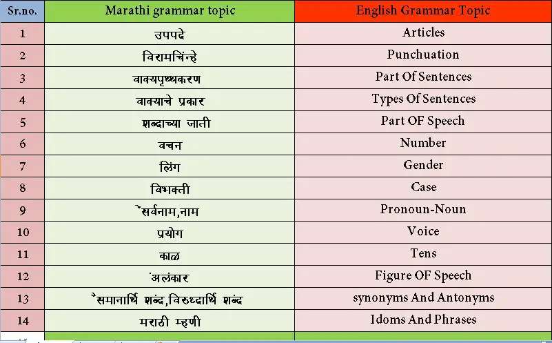 मराठी व्याकरण Topics