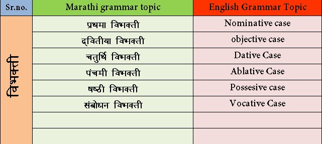 Marathi Grammar Vibhakti