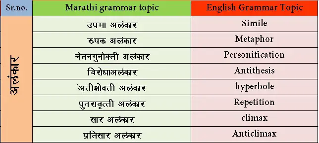 Marathi Grammar Topics