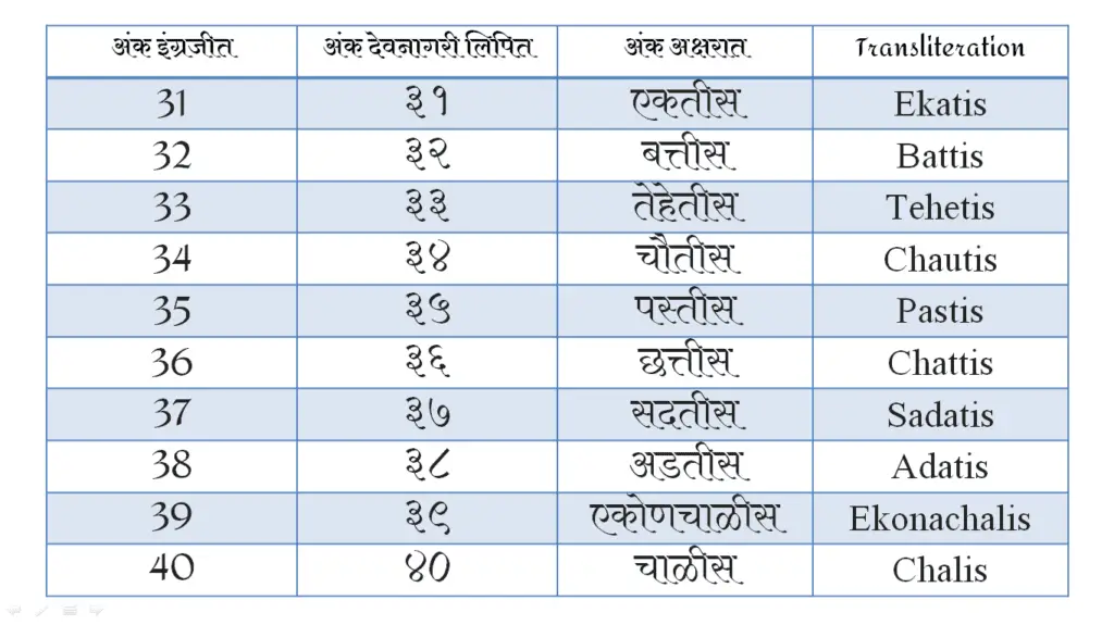 Marathi Numbers Chart