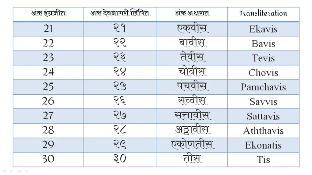 Marathi Number Name From 1 To 100 In Word Pdf Marathi Ankalipi Name From 1 To 100 In Word Pdf Marathi Ankalipi