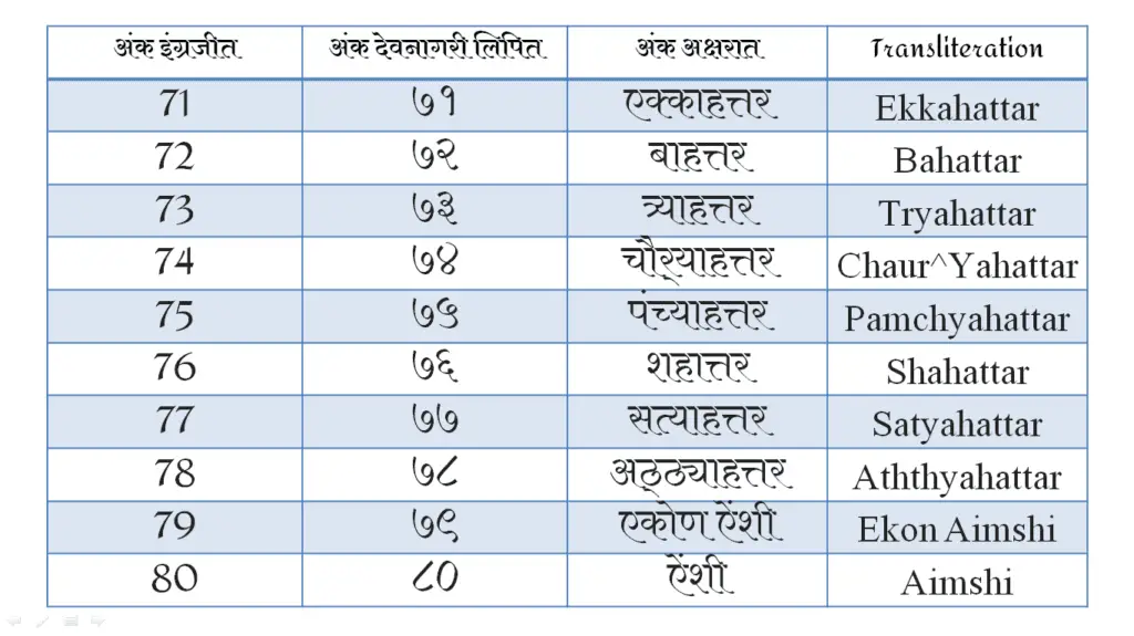 Marathi Numbers Script