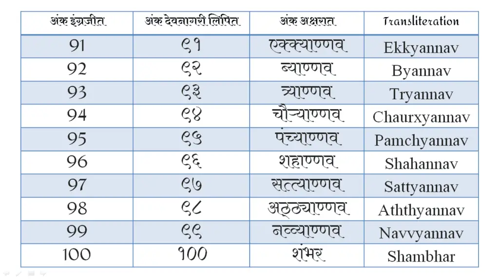 Marathi Numbers Chart