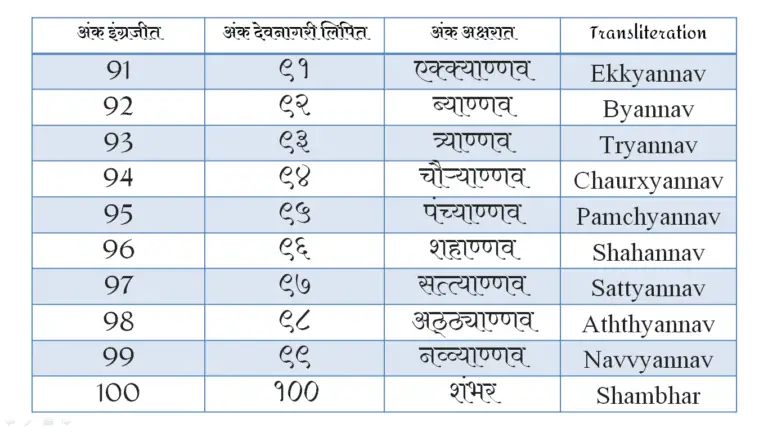 Marathi Number name From 1 To 100 In Word PDf Marathi Ankalipi 