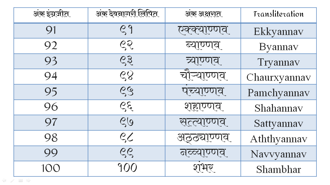 Marathi Numbername From 1 To 100 In Word PDf Marathi Ankalipi