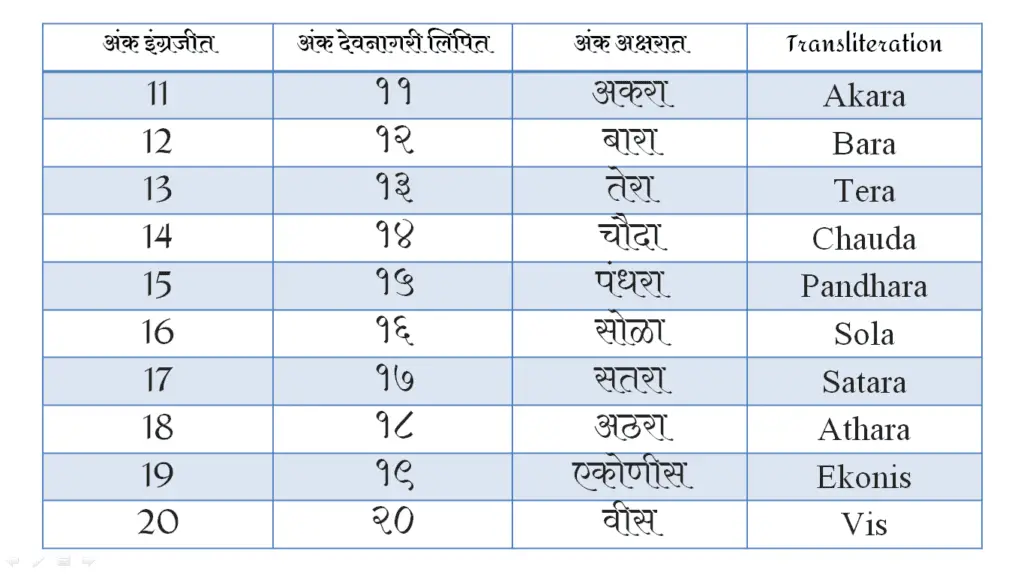 Marathi Numbers In Word