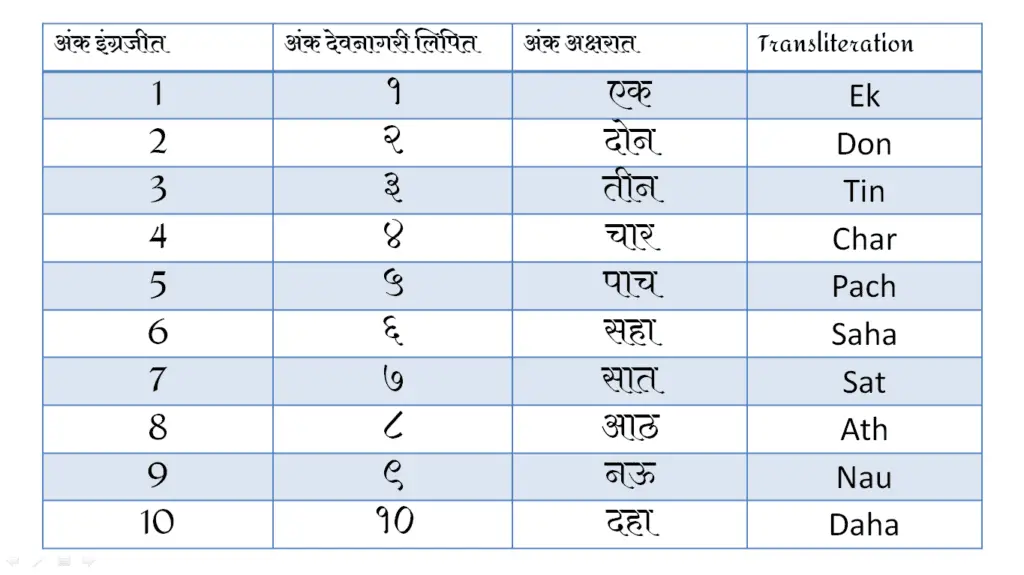 Marathi Numbers Chart