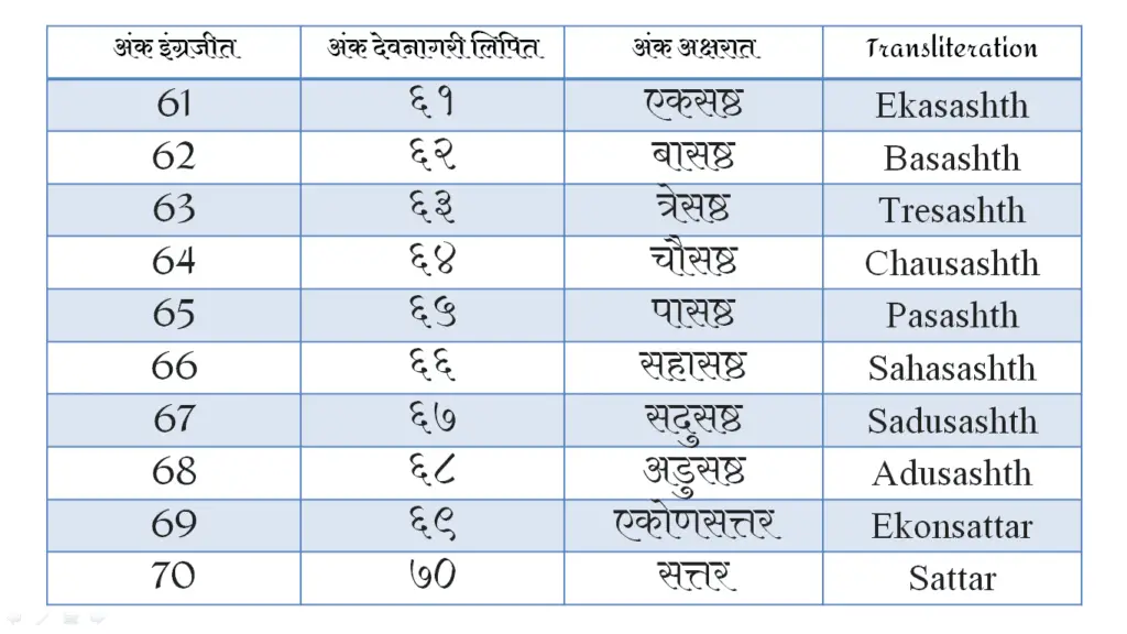 Marathi Numbers Chart